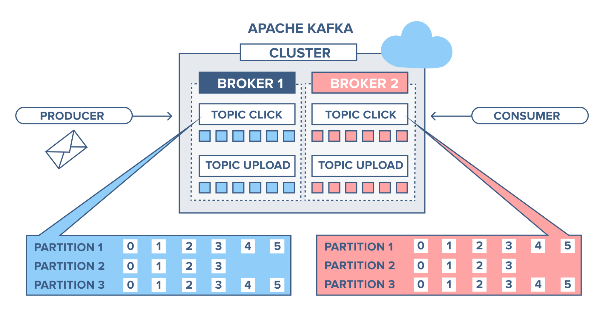 Topic Partition